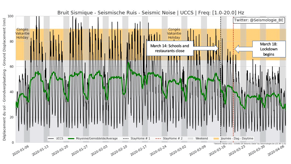 Geoscientists with the Royal Observatory of Belgium reported that anthropogenic noise had dropped by a third after the lockdown was initiated on March 18, 2020.