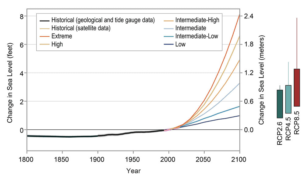 The colored lines show the six different global average sea level rise scenarios, relative to the year 2000, that were developed by the U.S. Federal Interagency Sea Level Rise Taskforce to describe the range of future possible rise this century.