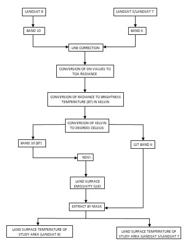 Figure 1: Methodology flow for estimation of LST using ArcGIS Pro.