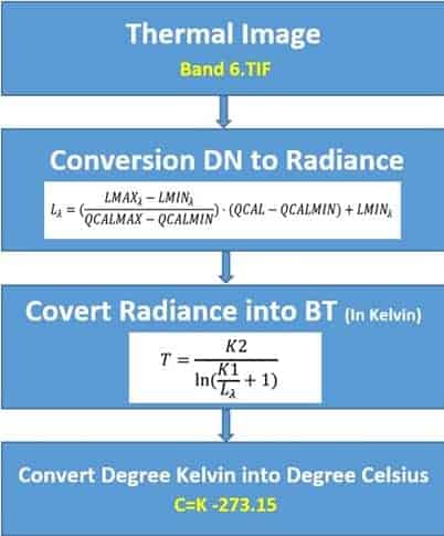 Formulas for estimating land surface temperature (LST)