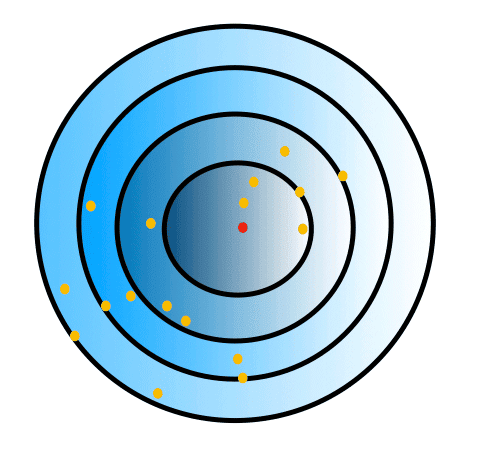 Tober's First Law of Geography: the orange dots closest to the red dot are more related than the orange dots that are farther way.