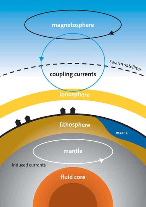 The different sources that contribute to the magnetic field measured by Swarm. The coupling currents or field-aligned currents flow along magnetic field lines between the magnetosphere and ionosphere. Source: ESA/DTU Space