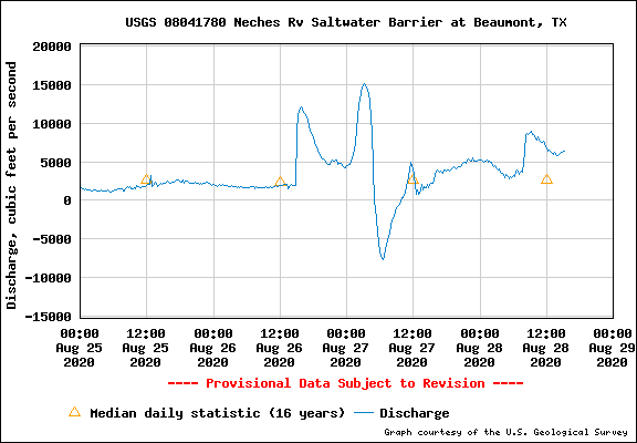 In this discharge graph of the USGS streamgage on the Neches River at Beaumont, Texas, one can see the river's flow rate fluctuate as Hurricane Laura approaches. When the line passes below 0 into negative numbers, that shows negative velocity, meaning the river has reversed flow. Graph: USGS, public domain.