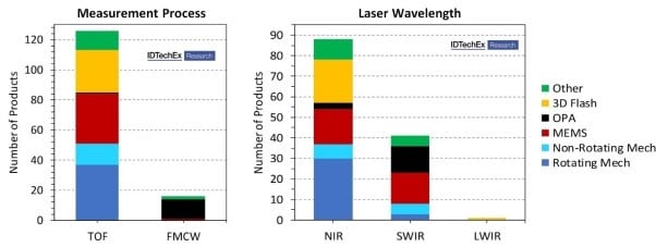An analysis of 106 3D lidar technology suppliers developing 156 unique products indicates that the market is highly fragmented. The key denotes beam steering technology. Source: “Lidar 2020-2030” IDTechEx report (www.IDTechEx.com/lidar)