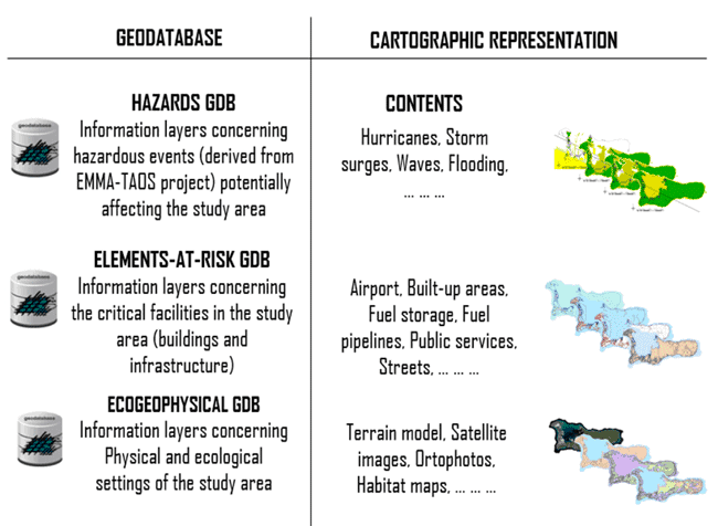 GIS data layers for vulnerability assessment of hurricanes. From: Taramelli, Valentini, & Sterlacchini, 2015.