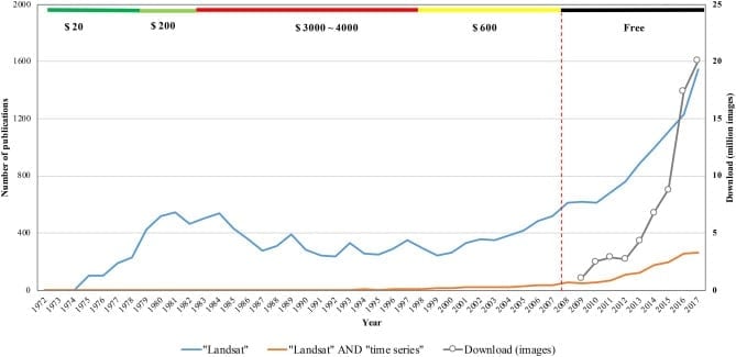 Number of downloads of Landsat images from the U.S. Landsat archive (gray line), and the number of annual publications from 1972 to 2017 in the Scopus database that have “Landsat” (blue line) or “Landsat” AND “time series” (orange line) in their title, abstract, or keywords. Figure: Zhu et al., 2019.