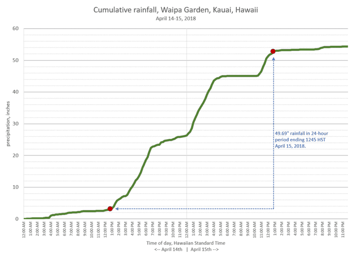 Rainfall accumulation at Waipā Garden during 14-15 April 2018. The observations bracketing the 24-hour period are noted in red. Data from the Waipā Foundation.