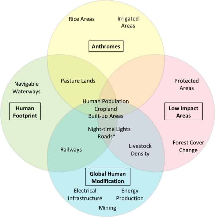 Types of human stressors used in the Anthromes, Global Human Modification, Human Footprint and Low Impact Areas datasets. Figure: Riggio et al., 2020.