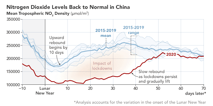 Graph showing the mean column density of nitrogen dioxide—how much NO2 would be found in a column of air stretching up through the troposphere—over China as measured by OMI in 2020 (red line) and from 2015-2019 (blue lines). Source: NASA.