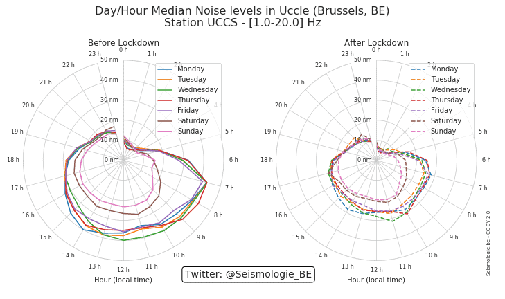 Median noise levels per weekday hour in Brussels comparing pre and post-lockdown noise levels. Source: Royal Observatory of Belgium, CC BY 2.0
