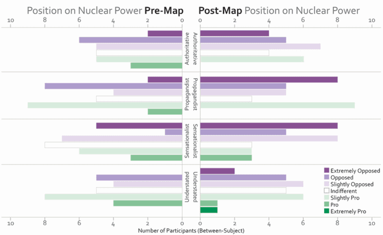 Position towards nuclear power before and after map viewing by type of map viewed (Muehlenhaus, 2013).