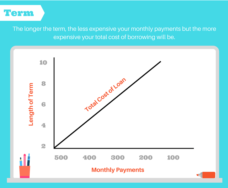 Infographic The True Cost Of Borrowing Loans Canada