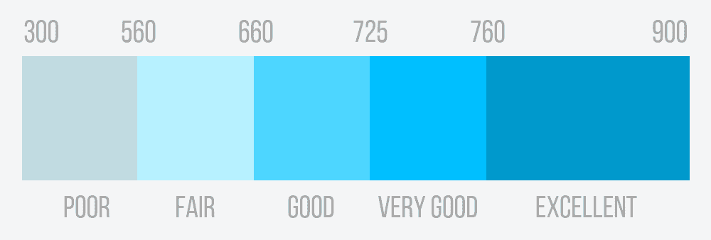 Average Credit Score By Province Loans Canada