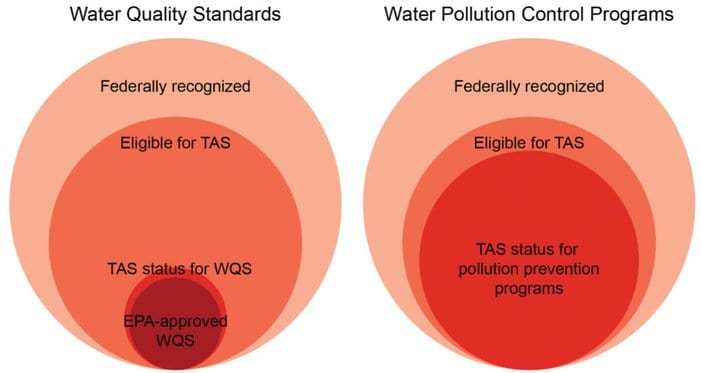 Figure 1. Proportion of eligible tribes gaining TAS status for Water Quality Standards (WQSs) Programs (Section 303) vs. tribes gaining TAS status for Water Pollution Control Programs (Section 106). Figure by Kelly Hopping.
