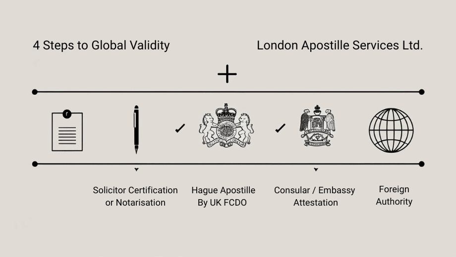 Infographic showing four-step document authentication path from UK to foreign acceptance.
