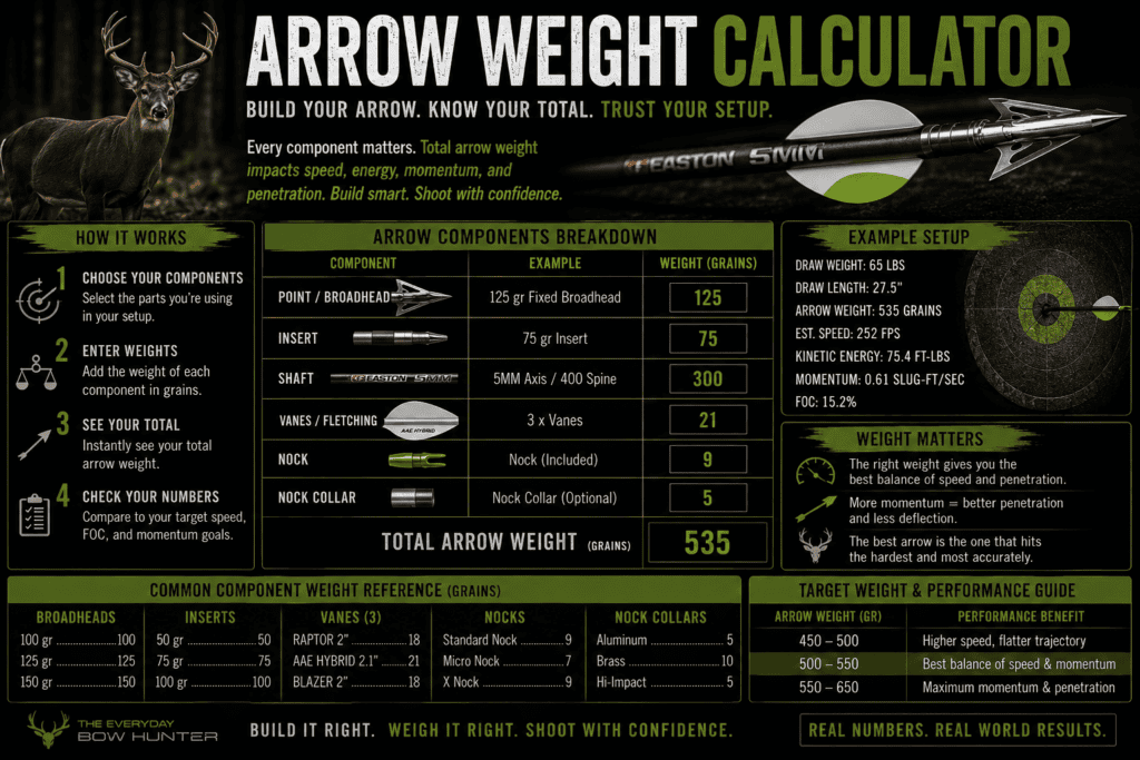 Arrow Weight Calculations and Measurements