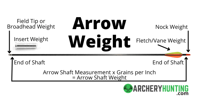 Calculating Arrow Weight
