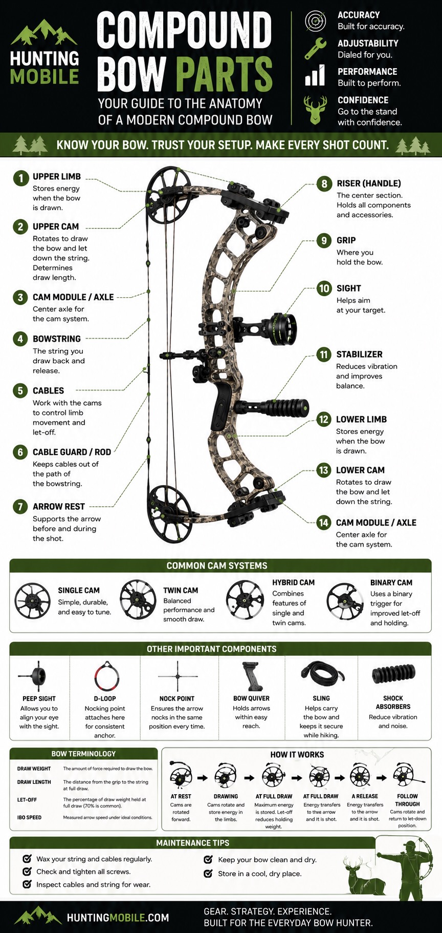 Compound Bow Parts Diagram
