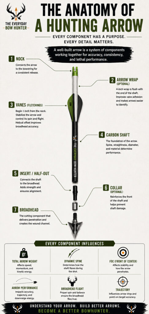 Anatomy of a hunting arrow showing the nock, arrow wrap, vanes, carbon shaft, insert or half-out, collar, and broadhead