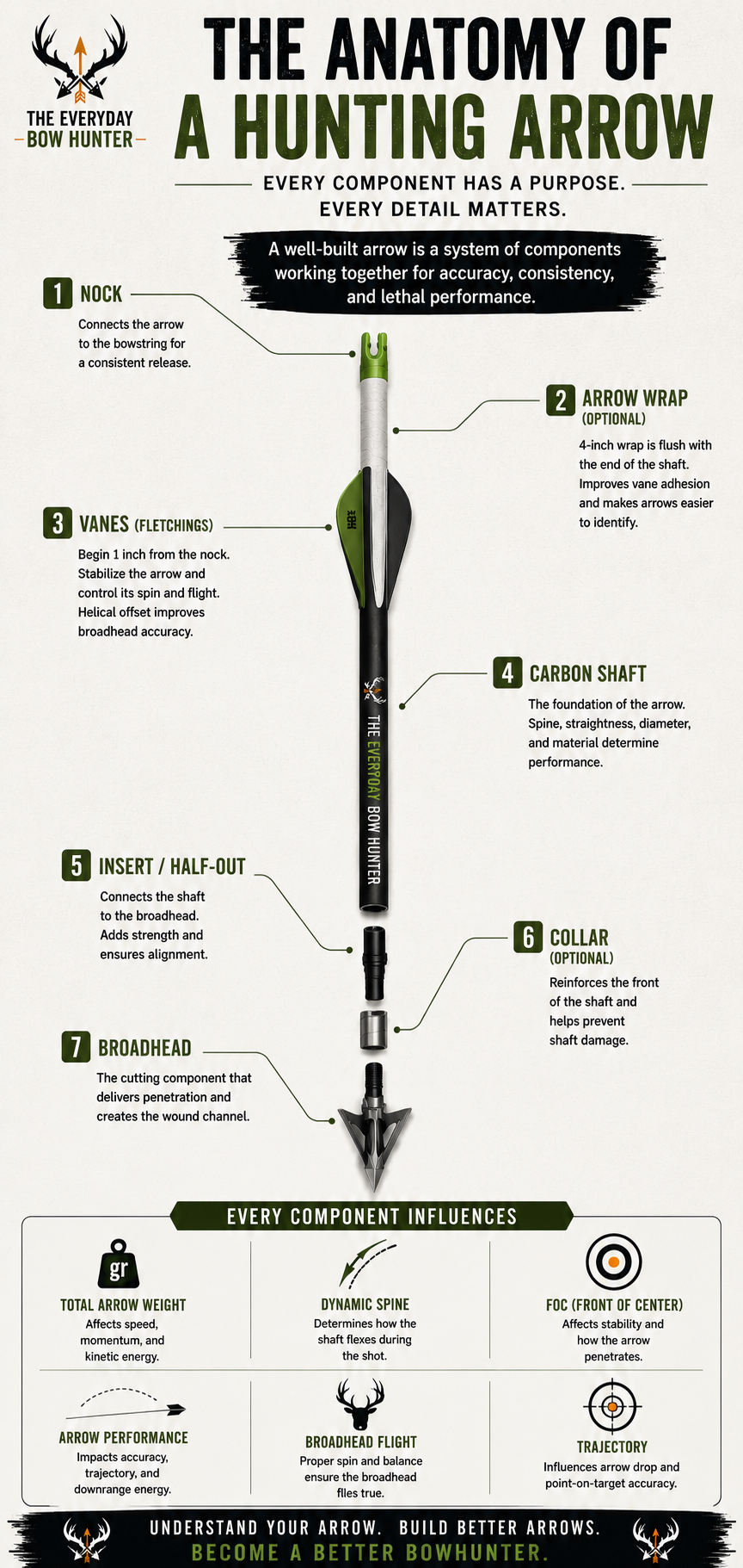 Anatomy of a hunting arrow showing the nock, arrow wrap, vanes, carbon shaft, insert or half-out, collar, and broadhead