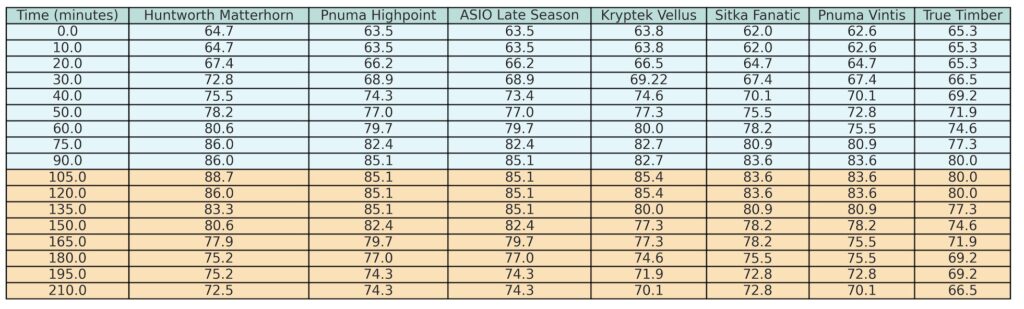 Complete Heat Retention Test Results for Cold Weather Hunting Jackets