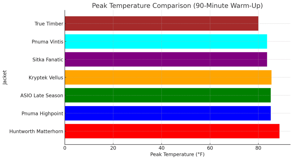 Peak Temperature Comparison between the best cold weather hunting jackets.