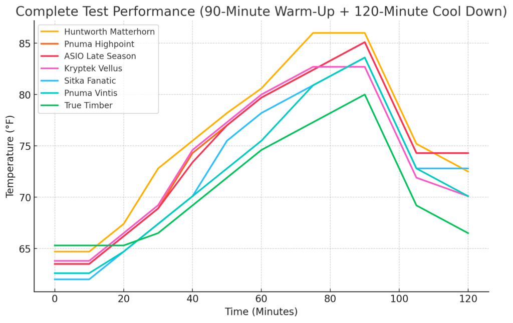 Cold Weather Hunting Jacket Heat Retention Tests