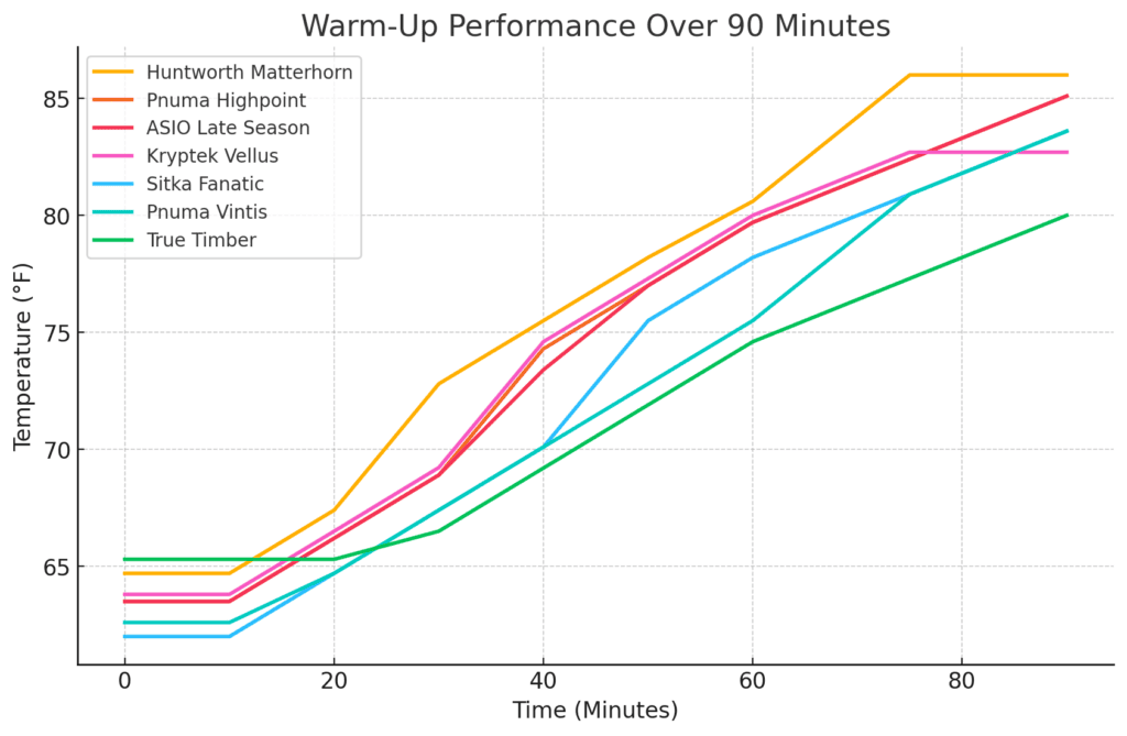 Cold Weather Jacket Warm Up Performance
