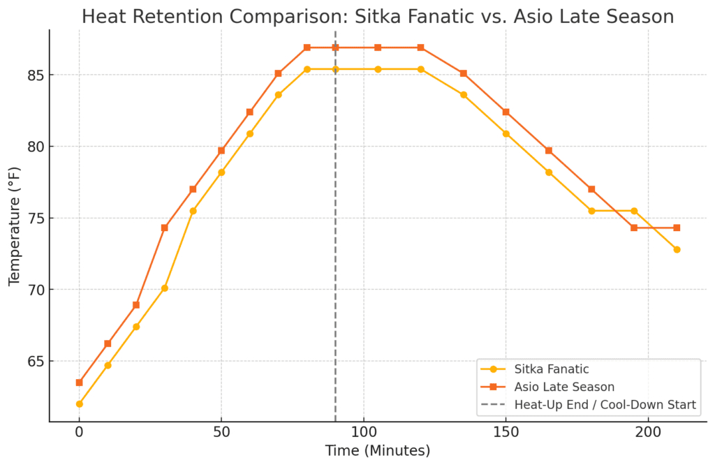 Sitka Fanatic vs Asio Late Season Jacket Heat Retention Test Results.