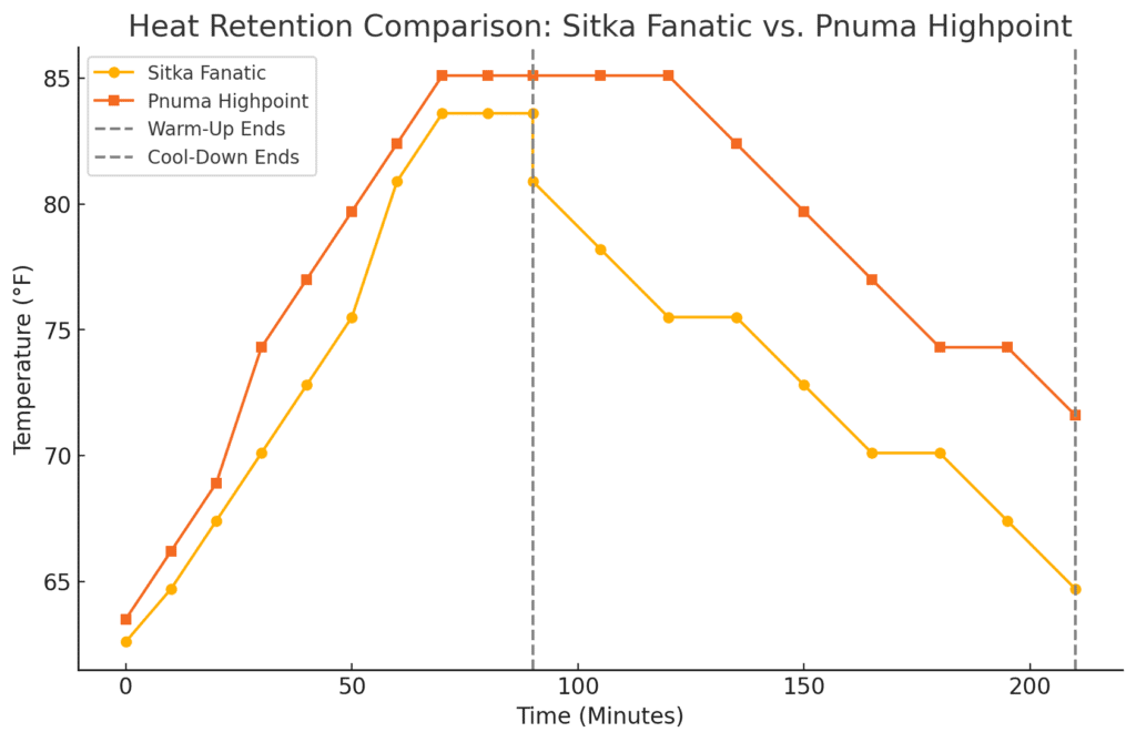 Heat Retention Test between the Sitka Fanatic and the Pnuma Highpoint jackets.