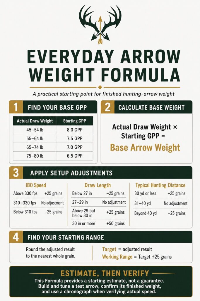 The Everyday Arrow Weight Formula - How to find your optimal arrow weight