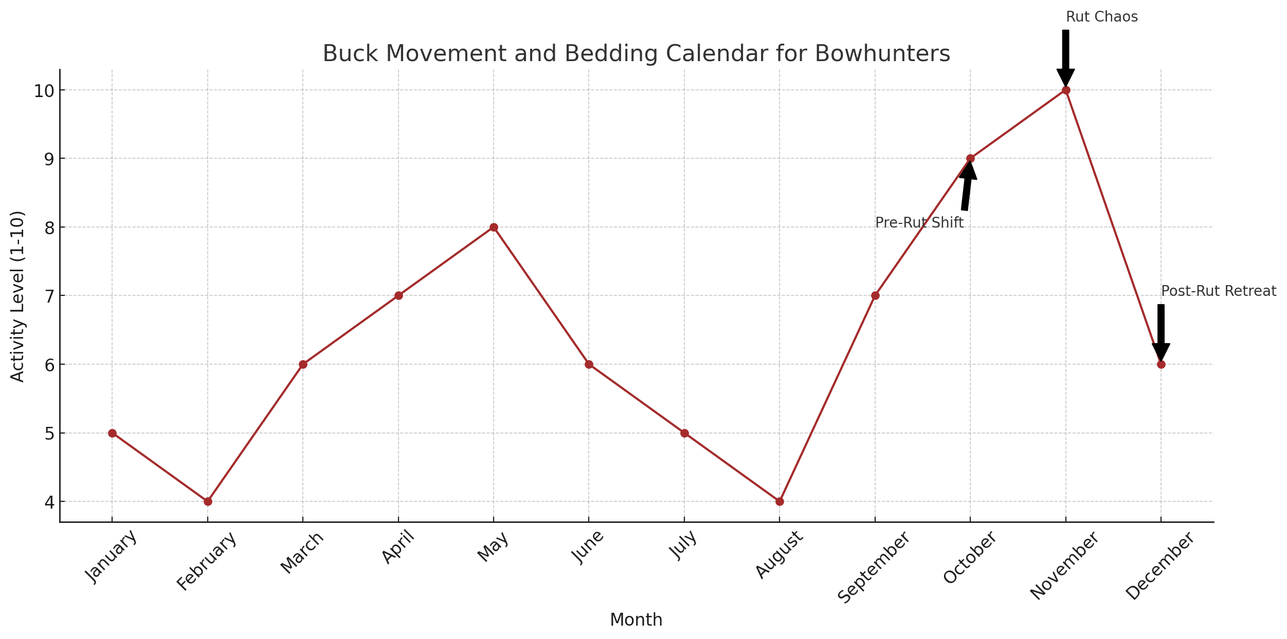 Buck Bedding and Movement Chart