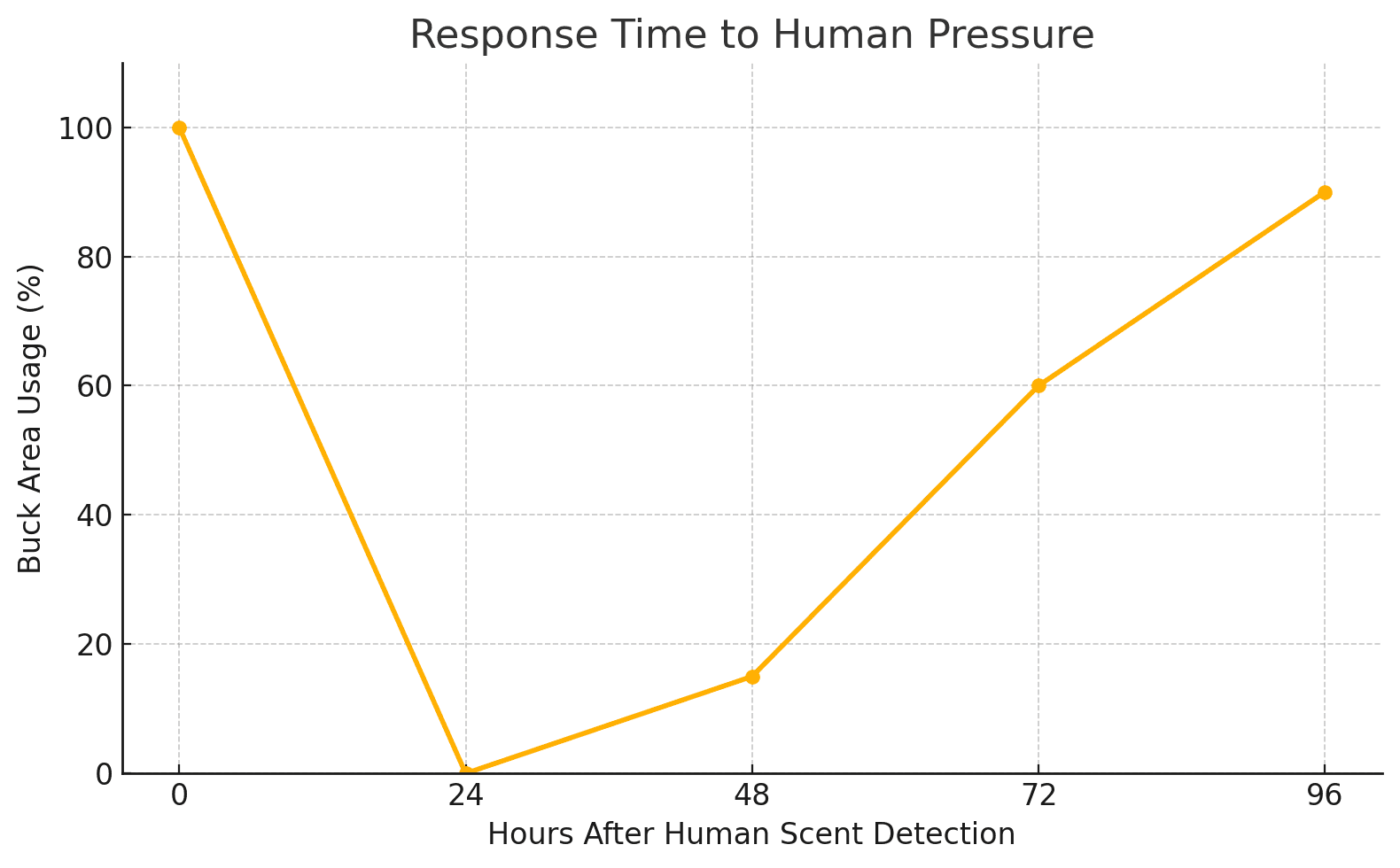 Chart showing deer response time to human pressure.