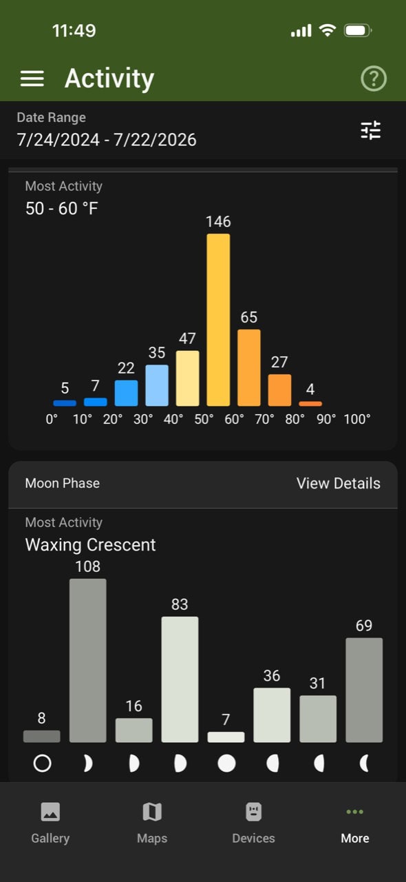 Moultrie trail camera activity from July 2024 through July 2026 showing the highest detections during the waxing crescent moon
