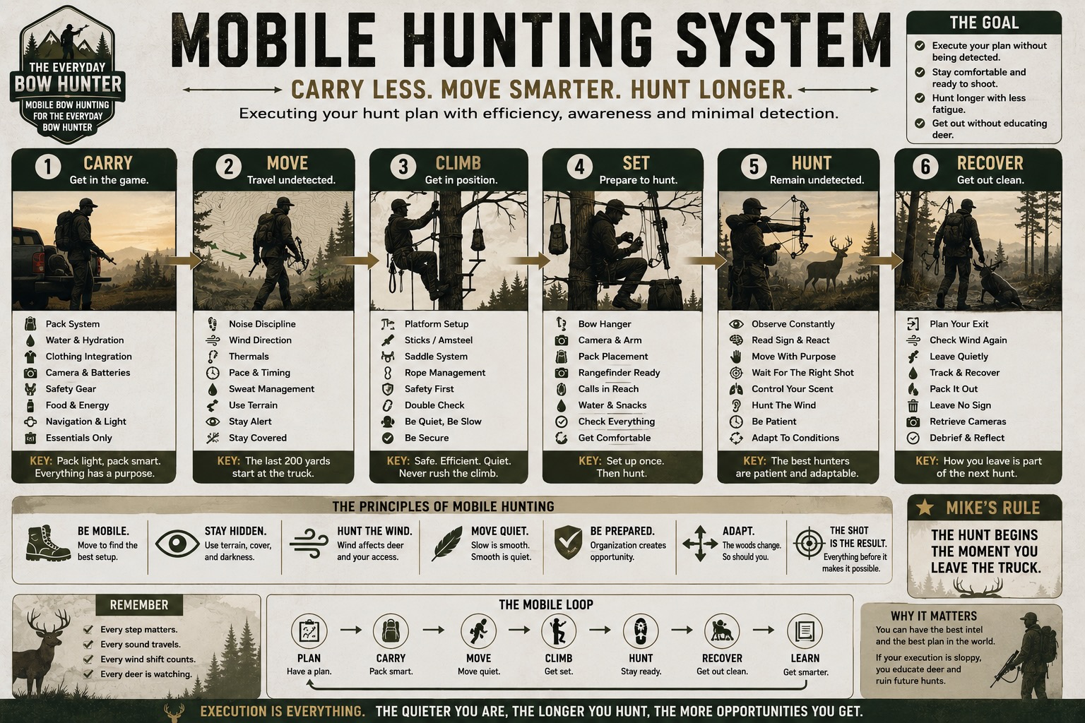 Mobile Hunting System infographic showing carry, move, climb, set, hunt, and recover phases for bowhunters