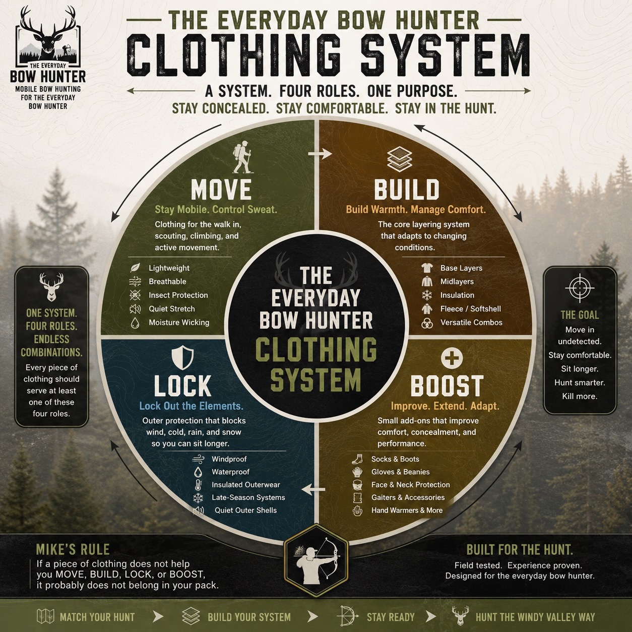 The Everyday Bow Hunter Clothing System infographic explaining MOVE, BUILD, LOCK, and BOOST roles for bowhunting clothing.