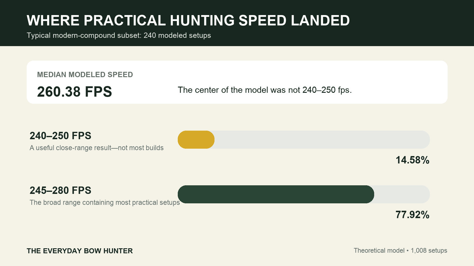 Chart showing a 260.38 fps median speed, 14.58 percent of modeled setups between 240 and 250 fps, and 77.92 percent between 245 and 280 fps