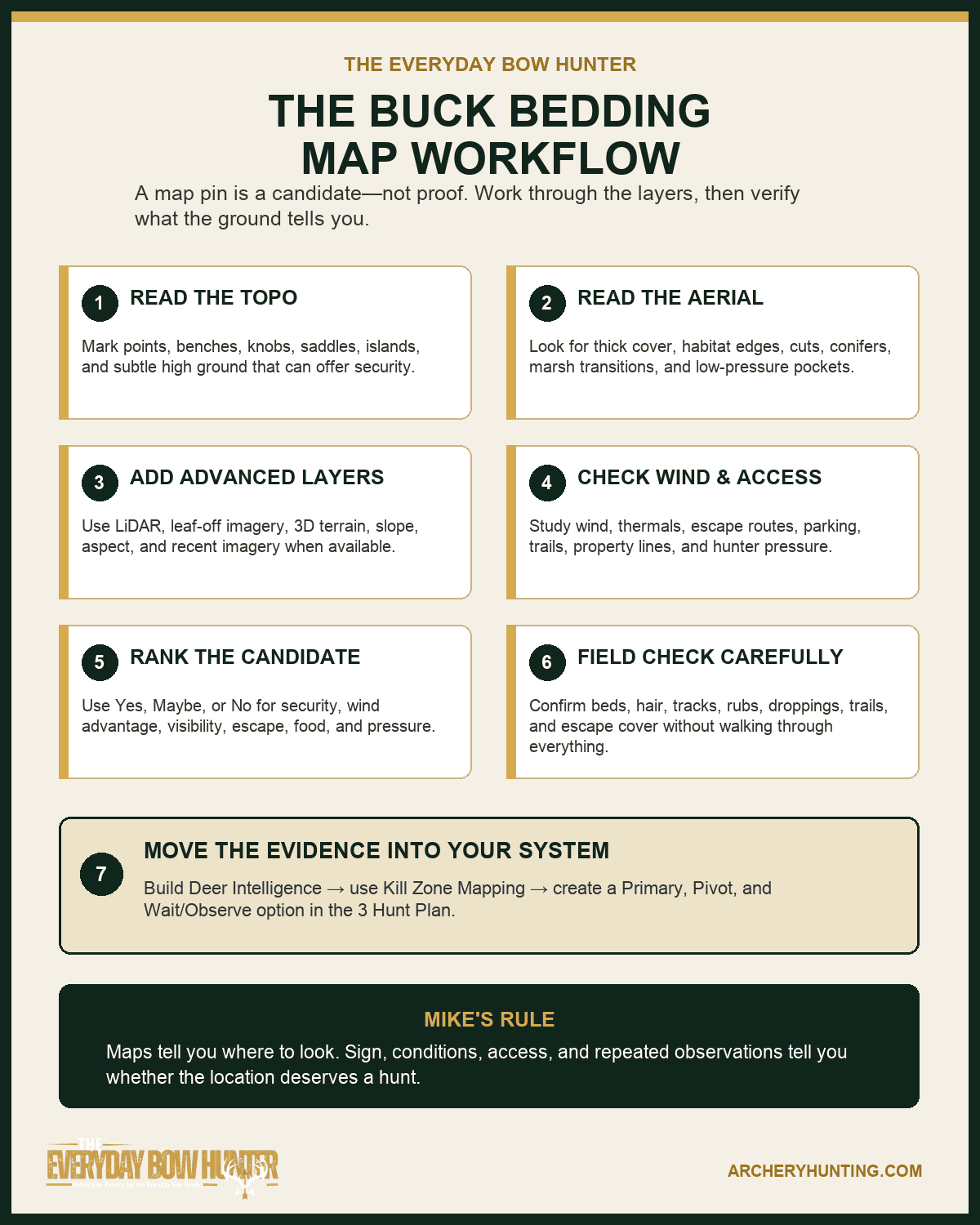 Everyday Bow Hunter workflow for finding buck bedding with maps and apps, field checking it, and moving the evidence into a hunt plan