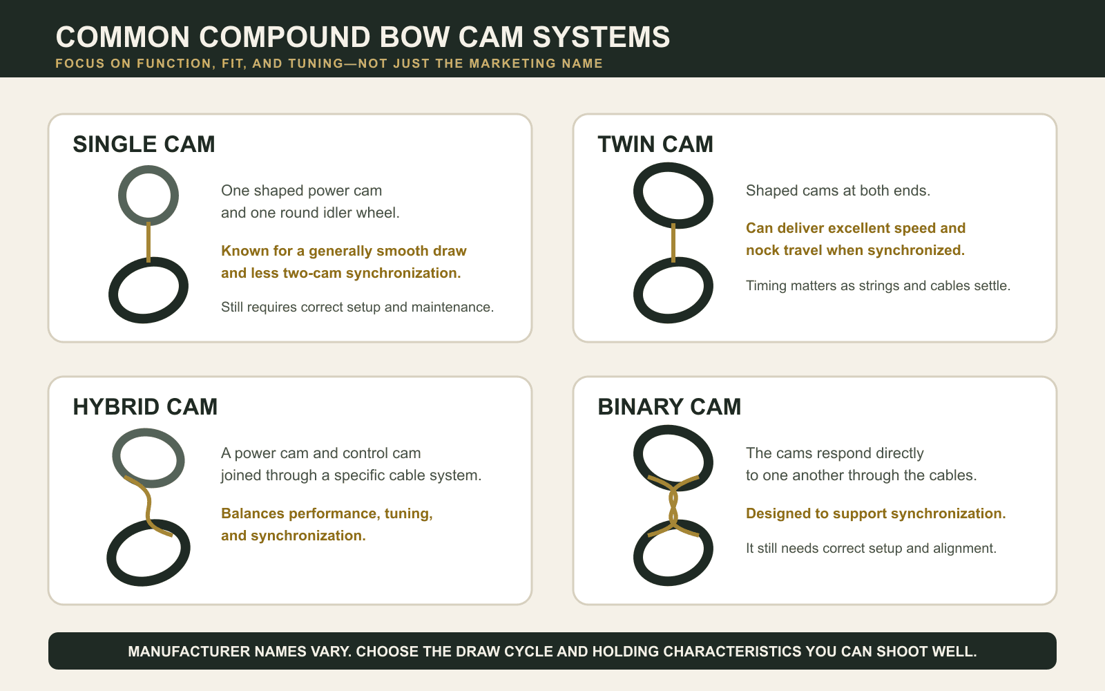 Comparison of single-cam, twin-cam, hybrid-cam, and binary-cam compound bow systems.
