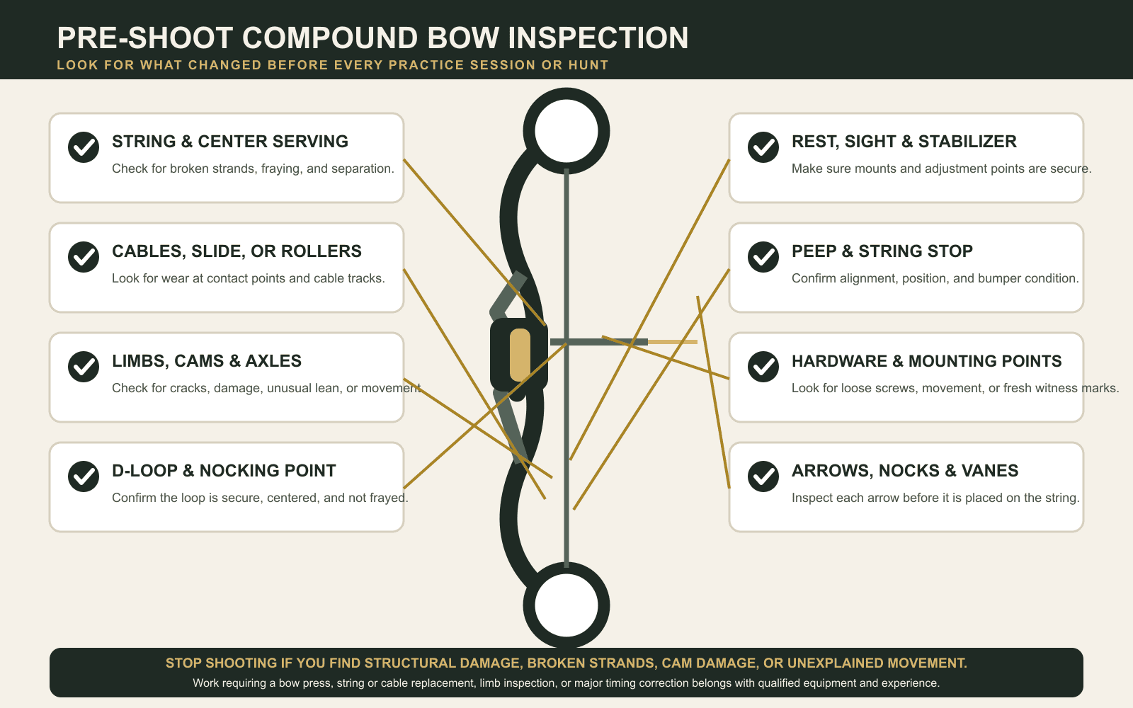 Compound bow inspection checklist covering strings, cables, limbs, cams, D-loop, rest, sight, hardware, arrows, nocks, and vanes.