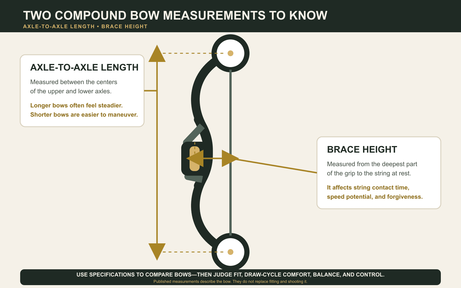 Diagram showing how axle-to-axle length and brace height are measured on a compound bow.