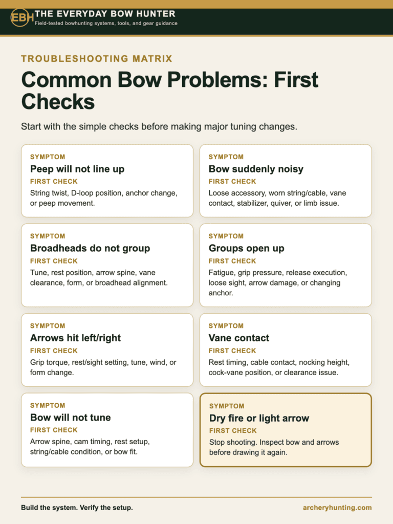 Compound Bow Problem Matrix