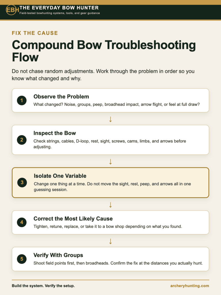 Compound Bow Troubleshooting Flowchart