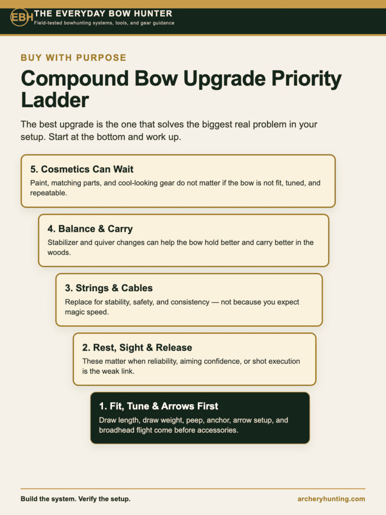 Compound Bow Upgrade Priority Ladder