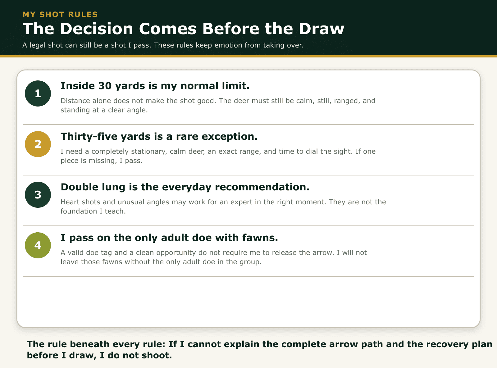 Mike Manley's four ethical bowhunting shot rules, including a 30-yard normal limit and passing the only adult doe with fawns.