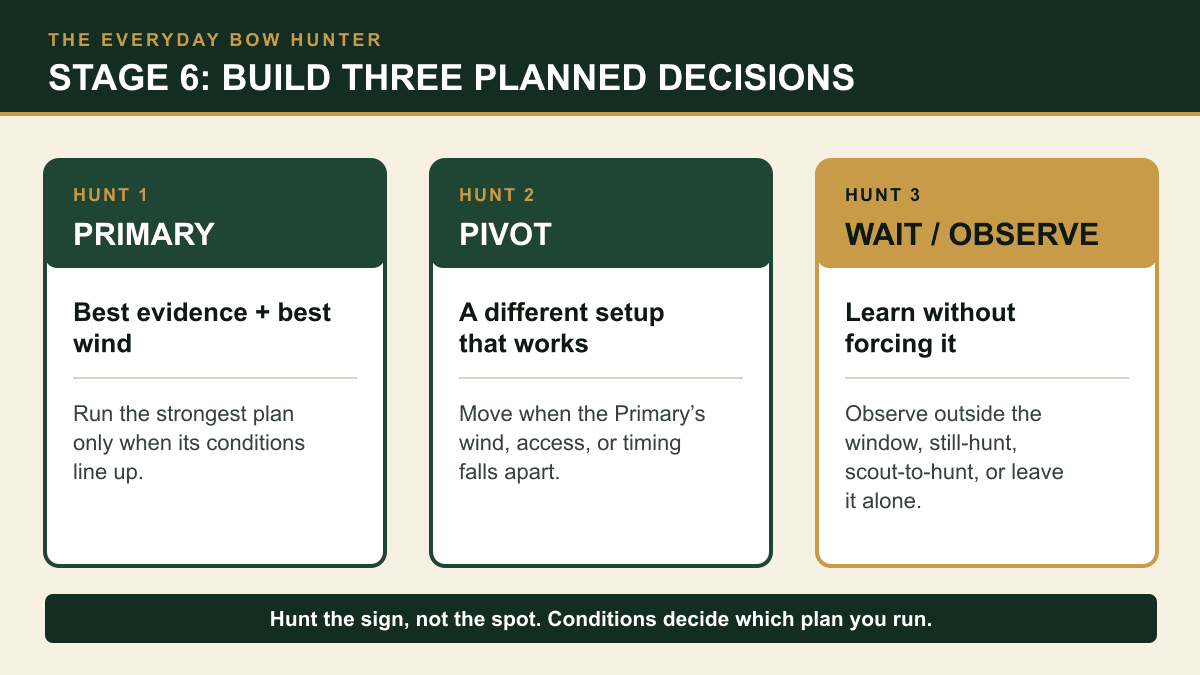 Three Hunt Plan for North Ridge showing a Primary hunt, Wind Pivot, and Wait or Observe decision