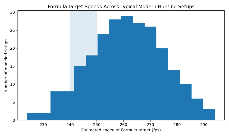 Histogram showing Formula target speeds across typical modern hunting setups, with the 240 to 250 fps range highlighted