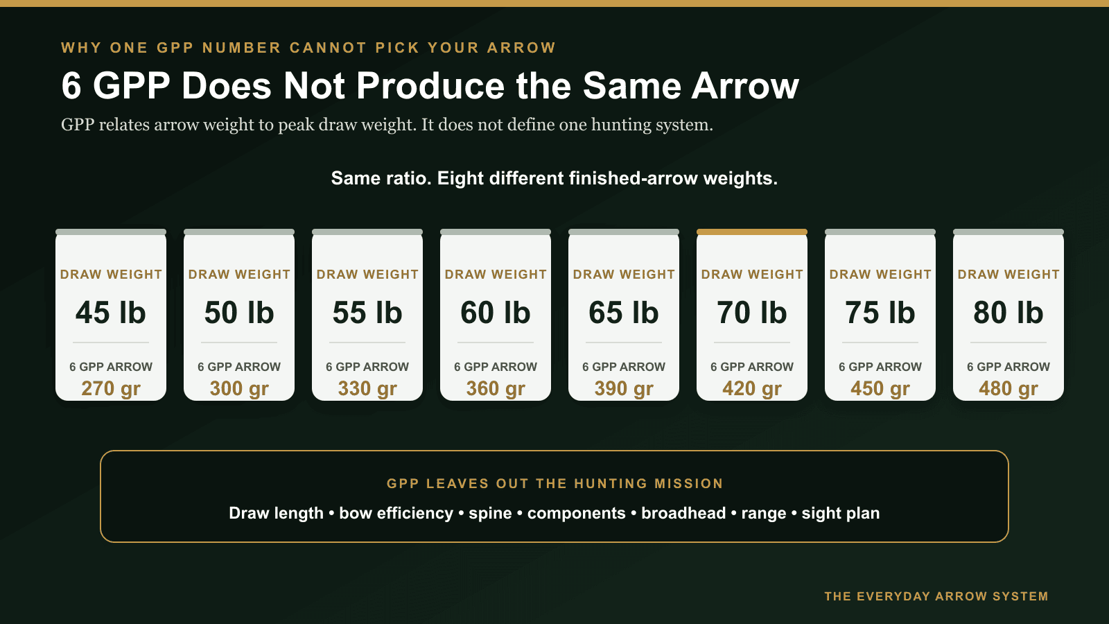 Comparison showing that six grains per pound produces arrows from 270 to 480 grains as draw weight changes from 45 to 80 pounds