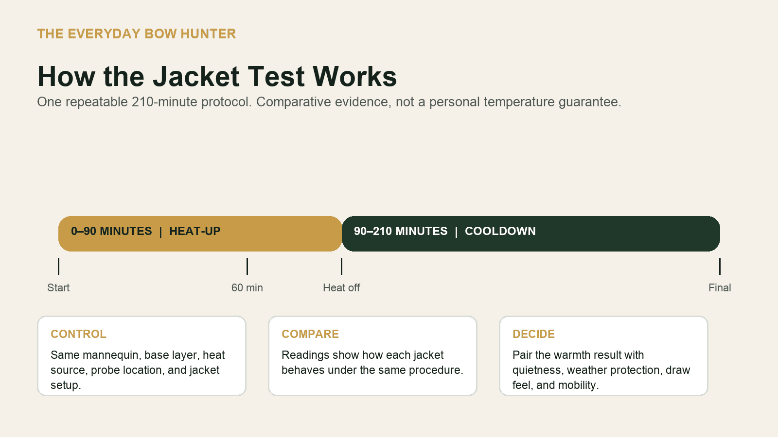 The Everyday Bow Hunter 210-minute cold weather hunting jacket heat-test protocol.