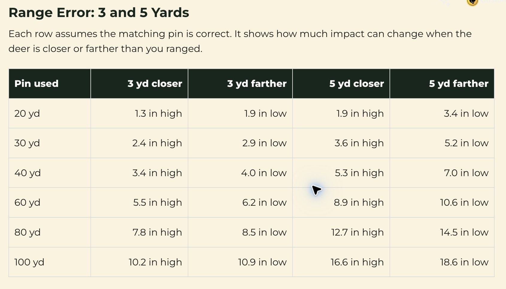 Range error table showing impact changes from 3- and 5-yard ranging mistakes between 20 and 100 yards.
